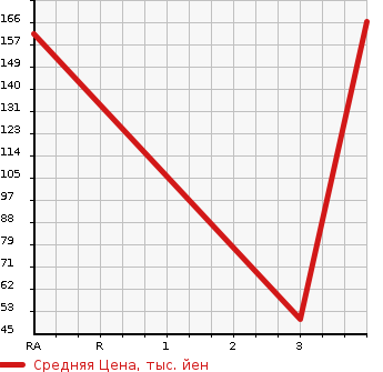 Аукционная статистика: График изменения цены SUZUKI Сузуки  JIMNY Джимни  2003 660 JB23W FIS FREE STYLE WORLD CUP LIMITED в зависимости от аукционных оценок