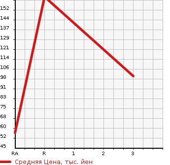 Аукционная статистика: График изменения цены SUZUKI Сузуки  JIMNY Джимни  2004 660 JB23W FIS FREE STYLE WORLD CUP LIMITED в зависимости от аукционных оценок