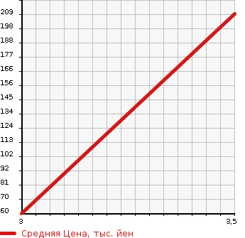 Аукционная статистика: График изменения цены SUZUKI Сузуки  JIMNY Джимни  2001 660 JB23W FIS FREESTYLE WORLD KA в зависимости от аукционных оценок