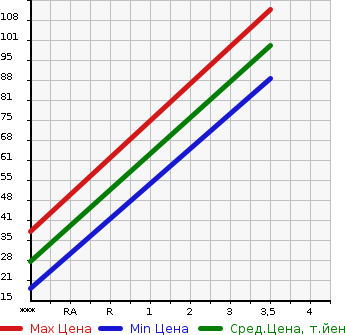 Аукционная статистика: График изменения цены SUZUKI Сузуки  JIMNY Джимни  2001 660 JB23W J2 в зависимости от аукционных оценок