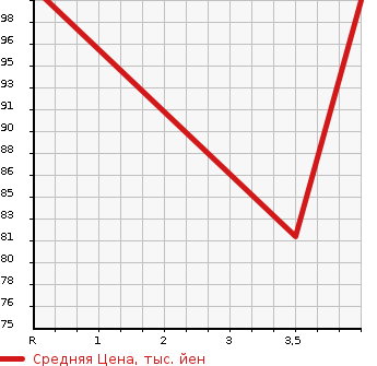 Аукционная статистика: График изменения цены SUZUKI Сузуки  JIMNY Джимни  2001 660 JB23W L в зависимости от аукционных оценок