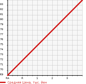 Аукционная статистика: График изменения цены SUZUKI Сузуки  JIMNY Джимни  2000 660 JB23W LAND VENTURE в зависимости от аукционных оценок