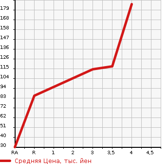 Аукционная статистика: График изменения цены SUZUKI Сузуки  JIMNY Джимни  2001 660 JB23W LAND VENTURE в зависимости от аукционных оценок