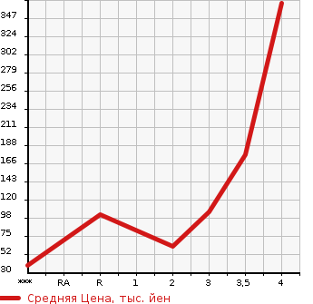 Аукционная статистика: График изменения цены SUZUKI Сузуки  JIMNY Джимни  2004 660 JB23W LAND VENTURE в зависимости от аукционных оценок