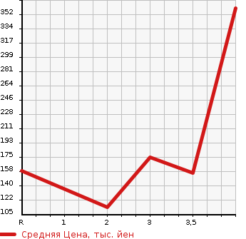 Аукционная статистика: График изменения цены SUZUKI Сузуки  JIMNY Джимни  2005 660 JB23W LAND VENTURE в зависимости от аукционных оценок