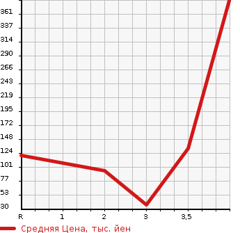 Аукционная статистика: График изменения цены SUZUKI Сузуки  JIMNY Джимни  2006 660 JB23W LAND VENTURE в зависимости от аукционных оценок