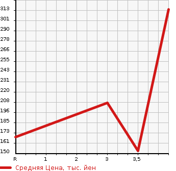 Аукционная статистика: График изменения цены SUZUKI Сузуки  JIMNY Джимни  2007 660 JB23W LAND VENTURE в зависимости от аукционных оценок