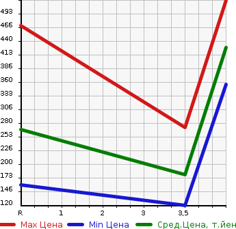 Аукционная статистика: График изменения цены SUZUKI Сузуки  JIMNY Джимни  2008 660 JB23W LAND VENTURE в зависимости от аукционных оценок