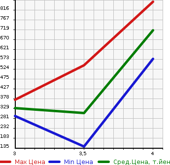 Аукционная статистика: График изменения цены SUZUKI Сузуки  JIMNY Джимни  2009 660 JB23W LAND VENTURE в зависимости от аукционных оценок