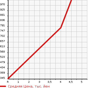 Аукционная статистика: График изменения цены SUZUKI Сузуки  JIMNY Джимни  2014 660 JB23W LAND VENTURE в зависимости от аукционных оценок