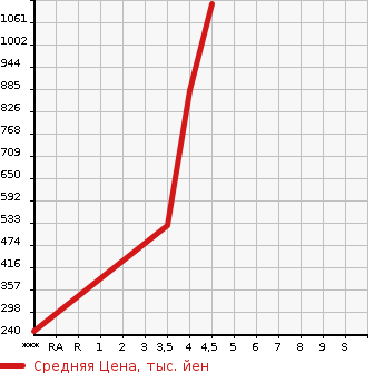 Аукционная статистика: График изменения цены SUZUKI Сузуки  JIMNY Джимни  2015 660 JB23W LAND VENTURE в зависимости от аукционных оценок