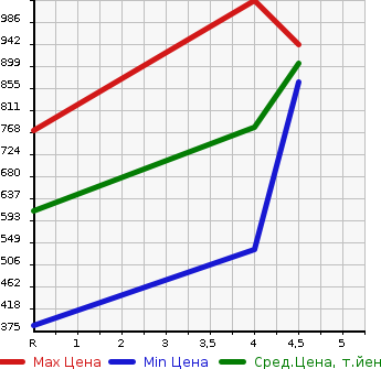 Аукционная статистика: График изменения цены SUZUKI Сузуки  JIMNY Джимни  2014 660 JB23W LAND VENTURE 4WD в зависимости от аукционных оценок