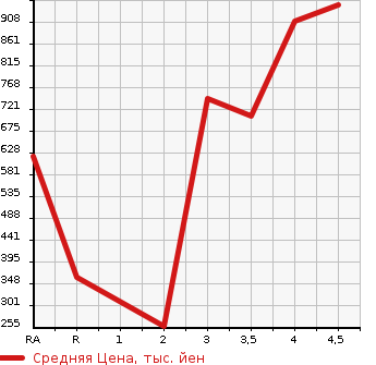 Аукционная статистика: График изменения цены SUZUKI Сузуки  JIMNY Джимни  2015 660 JB23W LAND VENTURE 4WD в зависимости от аукционных оценок