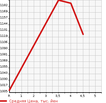 Аукционная статистика: График изменения цены SUZUKI Сузуки  JIMNY Джимни  2018 660 JB23W LAND VENTURE 4WD в зависимости от аукционных оценок