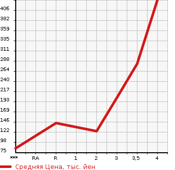 Аукционная статистика: График изменения цены SUZUKI Сузуки  JIMNY Джимни  2006 660 JB23W WILD WIND в зависимости от аукционных оценок