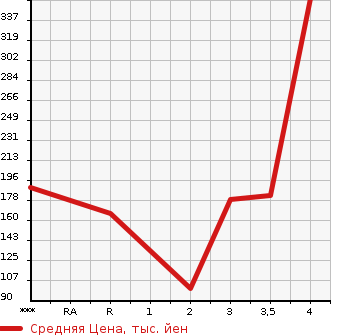 Аукционная статистика: График изменения цены SUZUKI Сузуки  JIMNY Джимни  2007 660 JB23W WILD WIND в зависимости от аукционных оценок
