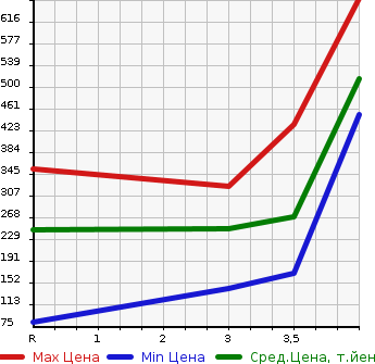 Аукционная статистика: График изменения цены SUZUKI Сузуки  JIMNY Джимни  2009 660 JB23W WILD WIND в зависимости от аукционных оценок