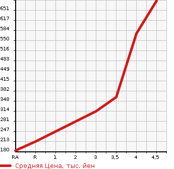 Аукционная статистика: График изменения цены SUZUKI Сузуки  JIMNY Джимни  2009 660 JB23W WILD WIND 4WD в зависимости от аукционных оценок