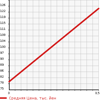 Аукционная статистика: График изменения цены SUZUKI Сузуки  JIMNY Джимни  2001 660 JB23W WORLD CUP LIMITED в зависимости от аукционных оценок