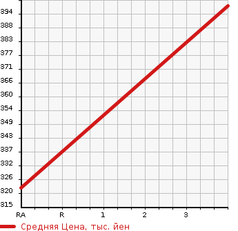 Аукционная статистика: График изменения цены SUZUKI Сузуки  JIMNY Джимни  2010 660 JB23W X-ADVENTURE XC в зависимости от аукционных оценок