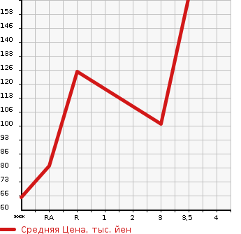 Аукционная статистика: График изменения цены SUZUKI Сузуки  JIMNY Джимни  2000 660 JB23W XA в зависимости от аукционных оценок