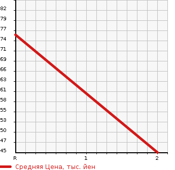 Аукционная статистика: График изменения цены SUZUKI Сузуки  JIMNY Джимни  2001 660 JB23W XA 4WD в зависимости от аукционных оценок