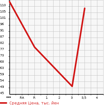 Аукционная статистика: График изменения цены SUZUKI Сузуки  JIMNY Джимни  1998 660 JB23W XC в зависимости от аукционных оценок