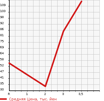 Аукционная статистика: График изменения цены SUZUKI Сузуки  JIMNY Джимни  2001 660 JB23W XC в зависимости от аукционных оценок