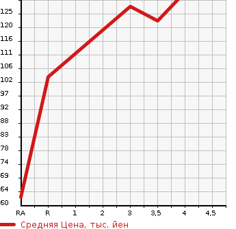 Аукционная статистика: График изменения цены SUZUKI Сузуки  JIMNY Джимни  2003 660 JB23W XC в зависимости от аукционных оценок