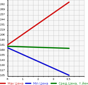 Аукционная статистика: График изменения цены SUZUKI Сузуки  JIMNY Джимни  2004 660 JB23W XC в зависимости от аукционных оценок