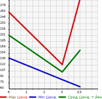 Аукционная статистика: График изменения цены SUZUKI Сузуки  JIMNY Джимни  2005 660 JB23W XC в зависимости от аукционных оценок