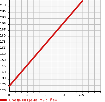 Аукционная статистика: График изменения цены SUZUKI Сузуки  JIMNY Джимни  2007 660 JB23W XC в зависимости от аукционных оценок