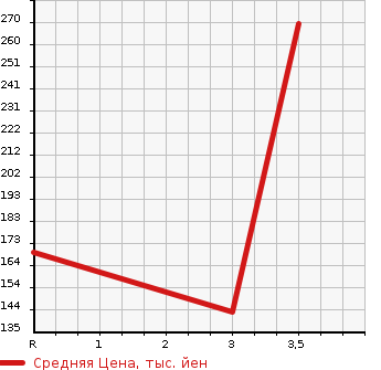 Аукционная статистика: График изменения цены SUZUKI Сузуки  JIMNY Джимни  2008 660 JB23W XC в зависимости от аукционных оценок