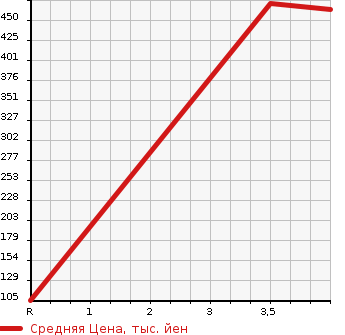 Аукционная статистика: График изменения цены SUZUKI Сузуки  JIMNY Джимни  2011 660 JB23W XC в зависимости от аукционных оценок