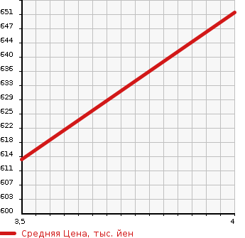 Аукционная статистика: График изменения цены SUZUKI Сузуки  JIMNY Джимни  2015 660 JB23W XC в зависимости от аукционных оценок
