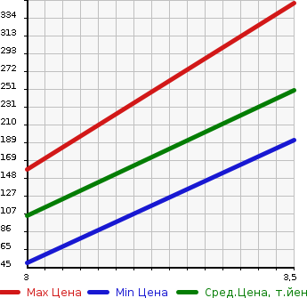 Аукционная статистика: График изменения цены SUZUKI Сузуки  JIMNY Джимни  2003 660 JB23W XC 4WD в зависимости от аукционных оценок