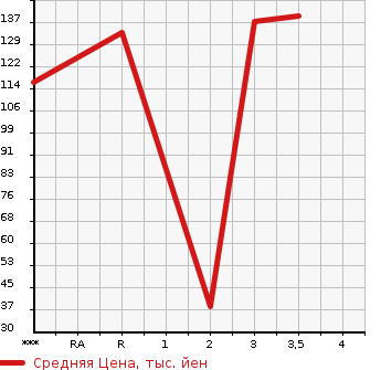 Аукционная статистика: График изменения цены SUZUKI Сузуки  JIMNY Джимни  2006 660 JB23W XC 4WD в зависимости от аукционных оценок