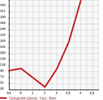 Аукционная статистика: График изменения цены SUZUKI Сузуки  JIMNY Джимни  2007 660 JB23W XC 4WD в зависимости от аукционных оценок