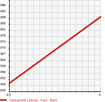 Аукционная статистика: График изменения цены SUZUKI Сузуки  JIMNY Джимни  2010 660 JB23W XC 4WD в зависимости от аукционных оценок