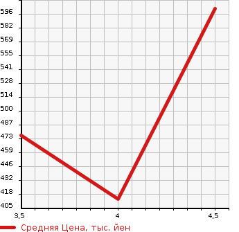 Аукционная статистика: График изменения цены SUZUKI Сузуки  JIMNY Джимни  2011 660 JB23W XC 4WD в зависимости от аукционных оценок