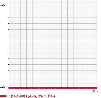 Аукционная статистика: График изменения цены SUZUKI Сузуки  JIMNY Джимни  2000 660 JB23W XC TURBO в зависимости от аукционных оценок