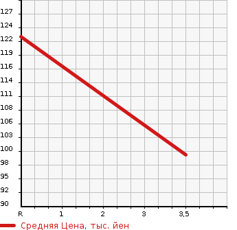 Аукционная статистика: График изменения цены SUZUKI Сузуки  JIMNY Джимни  2005 660 JB23W XC TURBO в зависимости от аукционных оценок