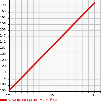 Аукционная статистика: График изменения цены SUZUKI Сузуки  JIMNY Джимни  2001 660 JB23W XG в зависимости от аукционных оценок