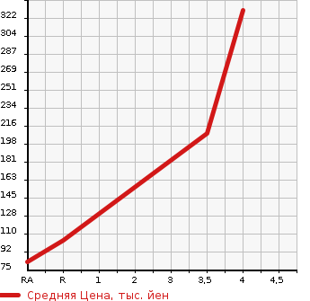 Аукционная статистика: График изменения цены SUZUKI Сузуки  JIMNY Джимни  2005 660 JB23W XG в зависимости от аукционных оценок
