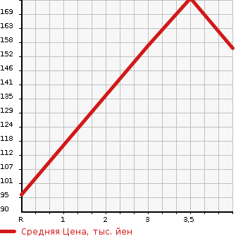 Аукционная статистика: График изменения цены SUZUKI Сузуки  JIMNY Джимни  2006 660 JB23W XG в зависимости от аукционных оценок