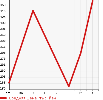 Аукционная статистика: График изменения цены SUZUKI Сузуки  JIMNY Джимни  2011 660 JB23W XG в зависимости от аукционных оценок