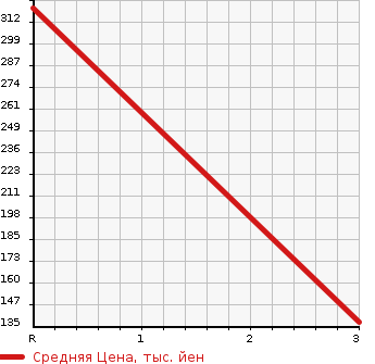 Аукционная статистика: График изменения цены SUZUKI Сузуки  JIMNY Джимни  2012 660 JB23W XG в зависимости от аукционных оценок