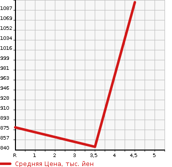 Аукционная статистика: График изменения цены SUZUKI Сузуки  JIMNY Джимни  2018 660 JB23W XG в зависимости от аукционных оценок