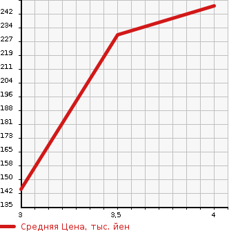 Аукционная статистика: График изменения цены SUZUKI Сузуки  JIMNY Джимни  2003 660 JB23W XG 4WD в зависимости от аукционных оценок