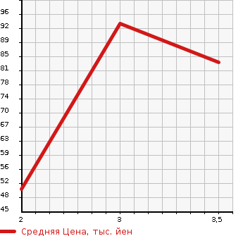 Аукционная статистика: График изменения цены SUZUKI Сузуки  JIMNY Джимни  2004 660 JB23W XG 4WD в зависимости от аукционных оценок